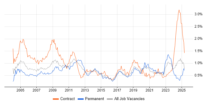 Job vacancy trend for Local Government in the South West Job vacancy trend for Local Government in the South West