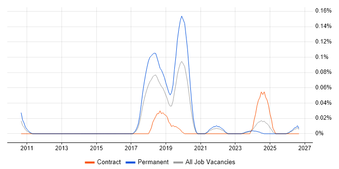 Log Aggregation job vacancy trend in the South West