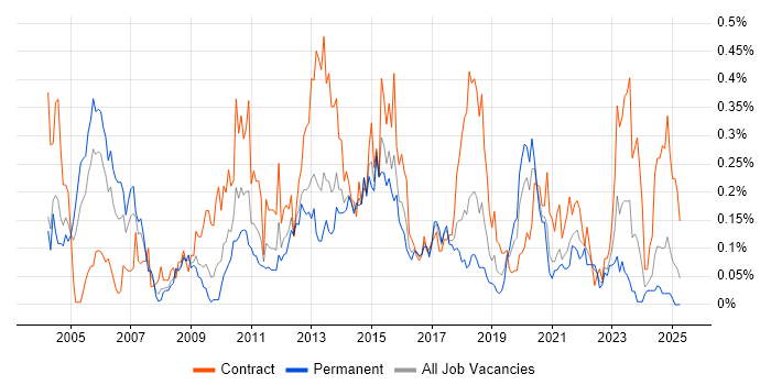 Job vacancy trend for Logical Data Model in the South West Job vacancy trend for Logical Data Model in the South West