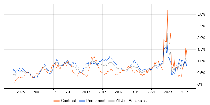 Job vacancy trend for Logistics in the South West Job vacancy trend for Logistics in the South West