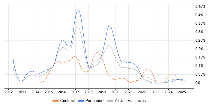 Job vacancy trend for LogRhythm in the South West Job vacancy trend for LogRhythm in the South West