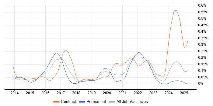 Job vacancy trend for logstash in the South West Job vacancy trend for logstash in the South West