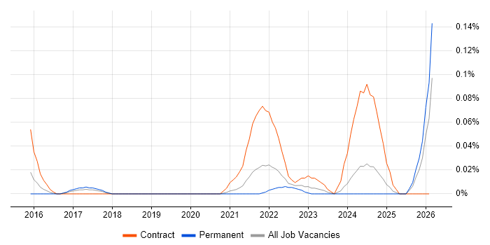 Loki job vacancy trend in the South West