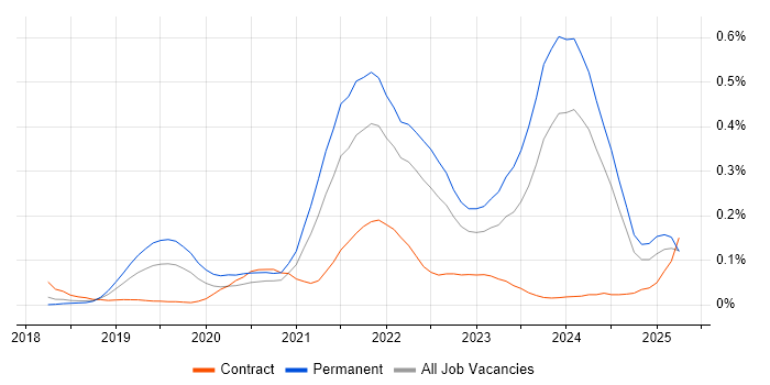 Job vacancy trend for Looker in the South West Job vacancy trend for Looker in the South West
