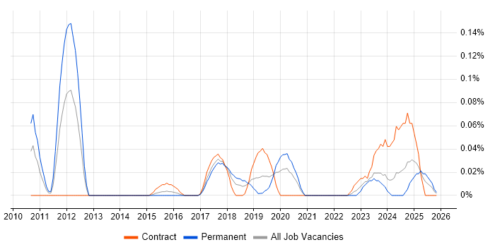Loose Coupling job vacancy trend in the South West