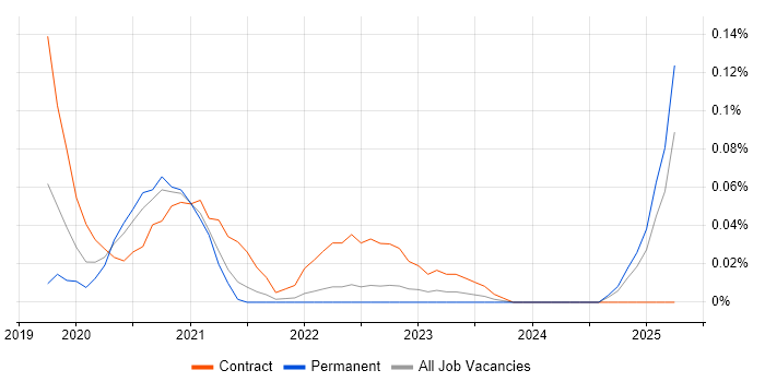 Job vacancy trend for LoRaWAN in the South West Job vacancy trend for LoRaWAN in the South West