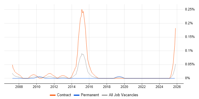 Lorenzo job vacancy trend in the South West