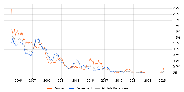 Job vacancy trend for Lotus in the South West Job vacancy trend for Lotus in the South West