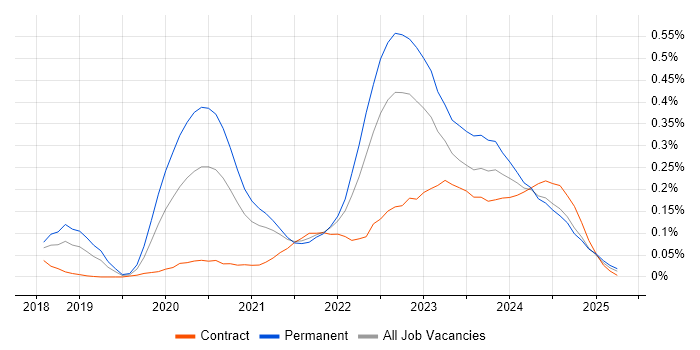 Job vacancy trend for Low-Code in the South West Job vacancy trend for Low-Code in the South West