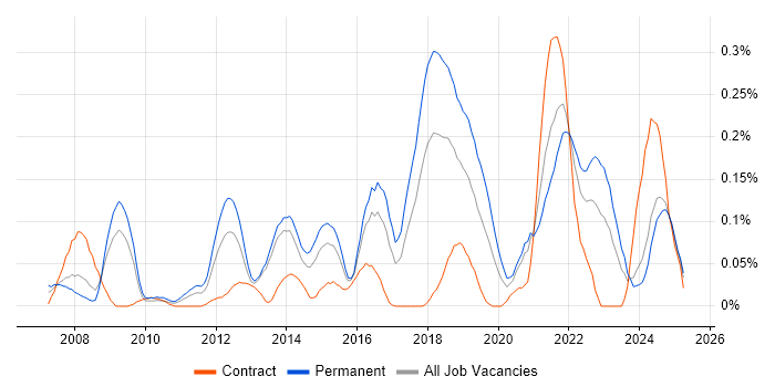 Job vacancy trend for Low Latency in the South West Job vacancy trend for Low Latency in the South West