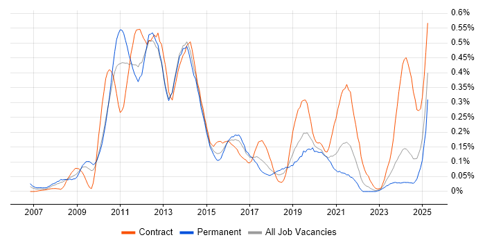 Job vacancy trend for LTE in the South West