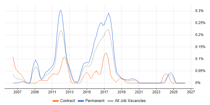 Lucene job vacancy trend in the South West