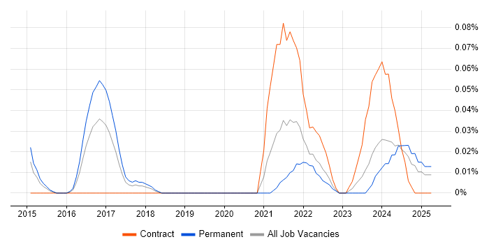 Job vacancy trend for Lucidchart in the South West Job vacancy trend for Lucidchart in the South West
