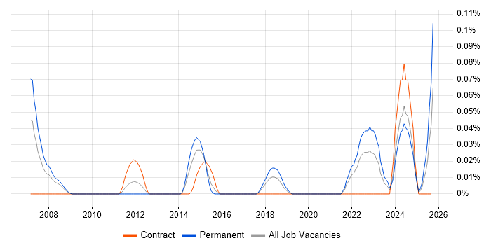 Lustre job vacancy trend in the South West