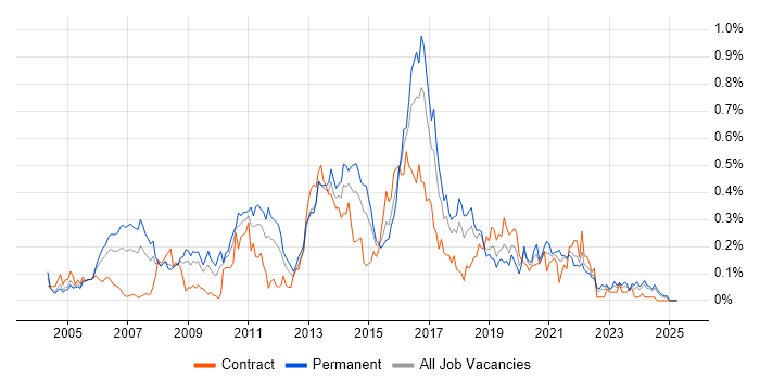 Job vacancy trend for Mac OS X in the South West Job vacancy trend for Mac OS X in the South West