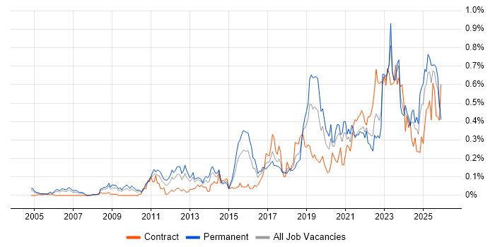 Mac OS job vacancy trend in the South West