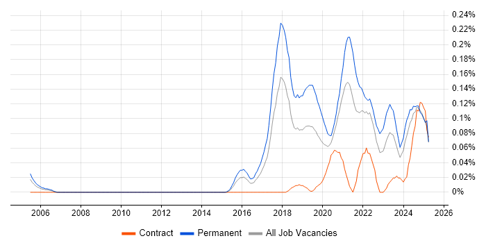 Job vacancy trend for Machine Learning Engineer in the South West