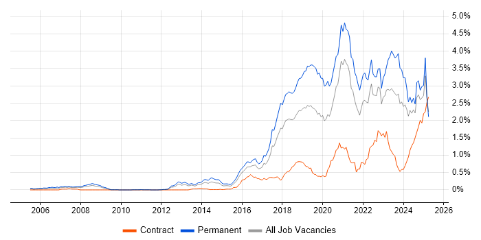 Job vacancy trend for Machine Learning in the South West Job vacancy trend for Machine Learning in the South West