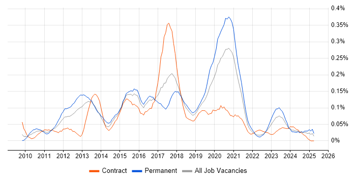 Job vacancy trend for Magento Developer in the South West Job vacancy trend for Magento Developer in the South West