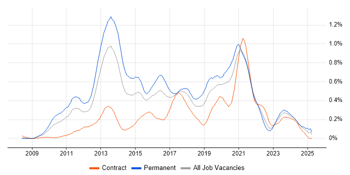Job vacancy trend for Magento in the South West Job vacancy trend for Magento in the South West