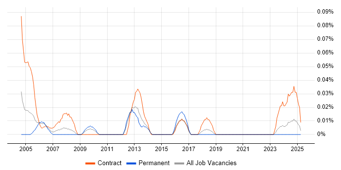 Job vacancy trend for Mainframe Consultant in the South West Job vacancy trend for Mainframe Consultant in the South West