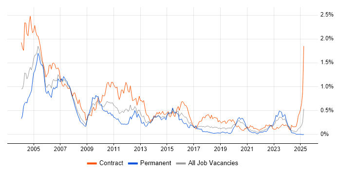 Job vacancy trend for Mainframe in the South West Job vacancy trend for Mainframe in the South West