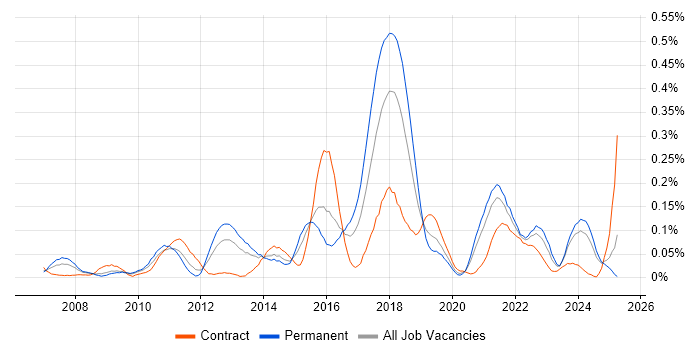 Job vacancy trend for Major Incident Management in the South West Job vacancy trend for Major Incident Management in the South West