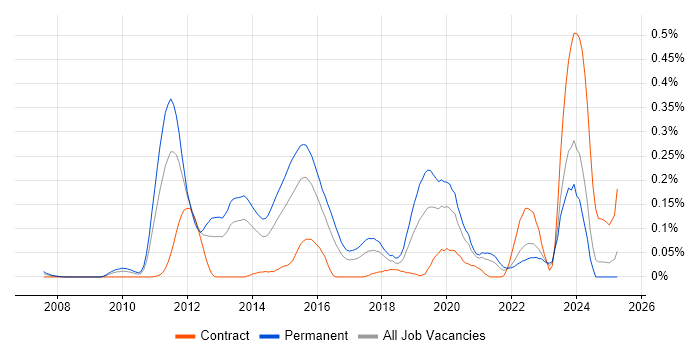 Job vacancy trend for Malware Analysis in the South West Job vacancy trend for Malware Analysis in the South West