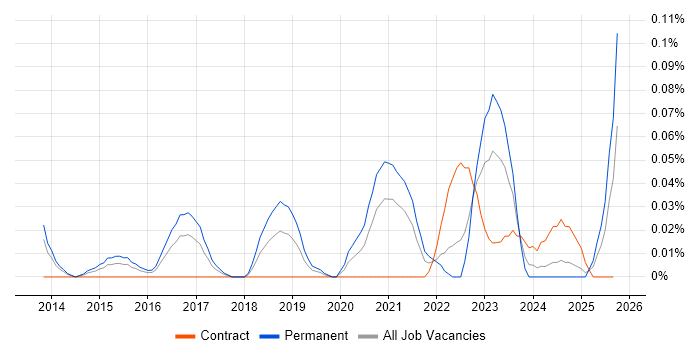 Malware Reverse Engineering job vacancy trend in the South West Malware Reverse Engineering job vacancy trend in the South West