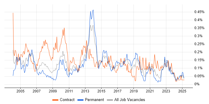 Job vacancy trend for Management Consultant in the South West Job vacancy trend for Management Consultant in the South West