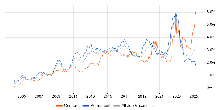 Job vacancy trend for Management Information System in the South West Job vacancy trend for Management Information System in the South West