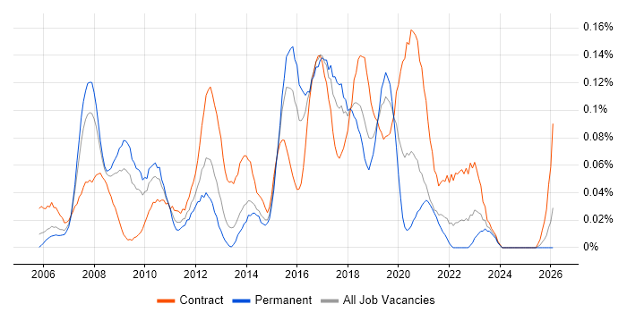 Manual Test Analyst job vacancy trend in the South West