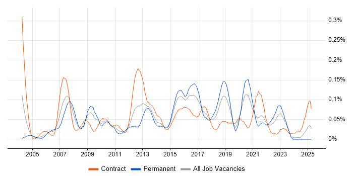 Job vacancy trend for Manual Tester in the South West