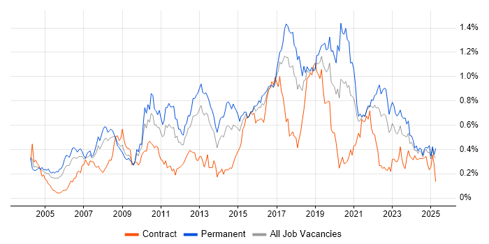 Job vacancy trend for Manual Testing in the South West