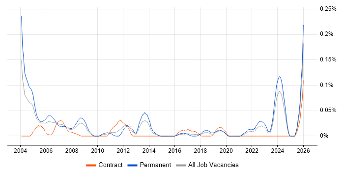 Manufacturing Engineer job vacancy trend in the South West