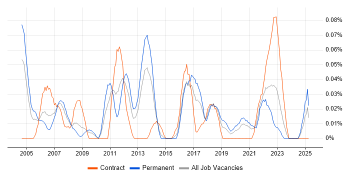 Job vacancy trend for Manufacturing Engineering in the South West Job vacancy trend for Manufacturing Engineering in the South West