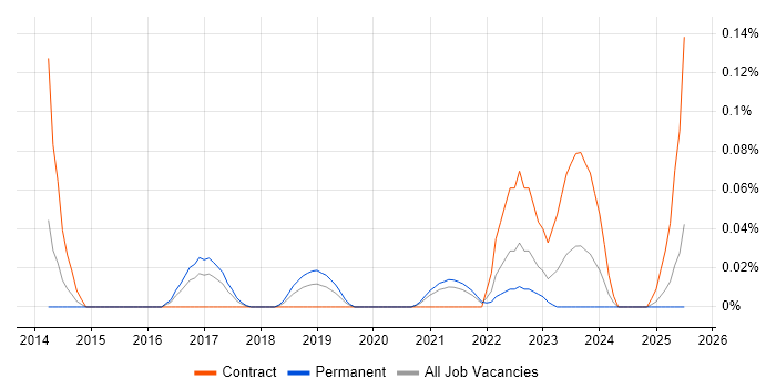 Job vacancy trend for Manufacturing Execution System in the South West