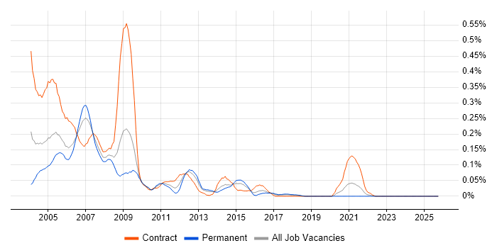 Mapinfo job vacancy trend in the South West