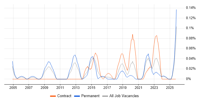 MAPM job vacancy trend in the South West