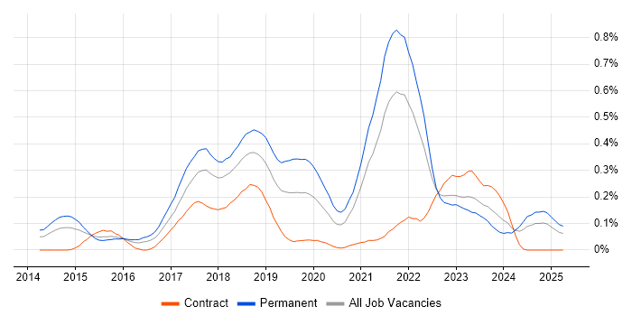 Job vacancy trend for MariaDB in the South West Job vacancy trend for MariaDB in the South West