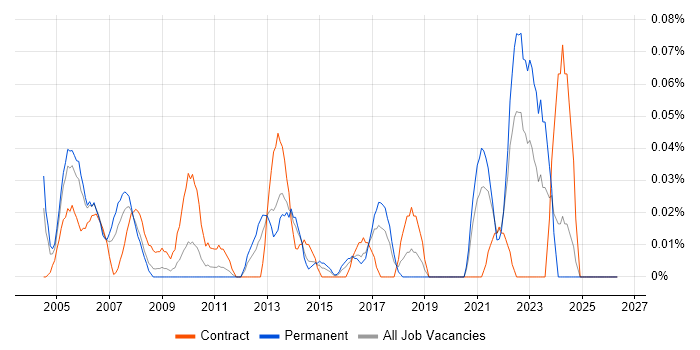 Market Analyst job vacancy trend in the South West