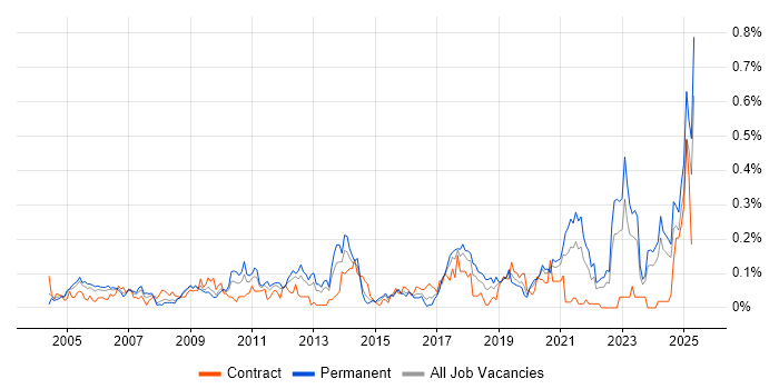 Job vacancy trend for Market Research in the South West Job vacancy trend for Market Research in the South West