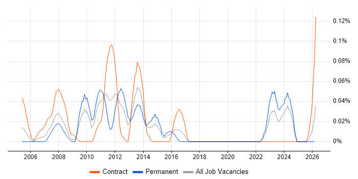 Market Risk job vacancy trend in the South West