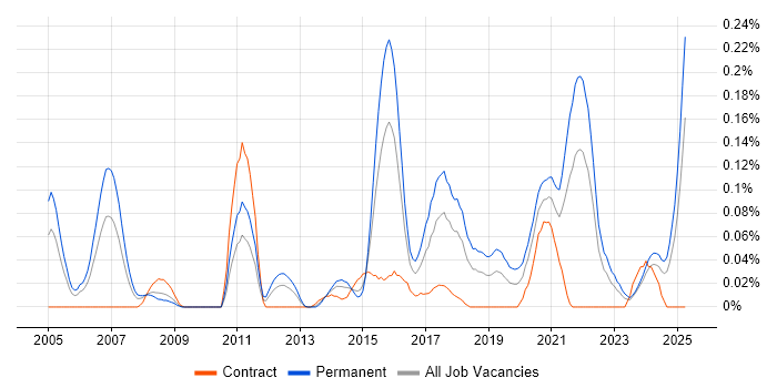 Job vacancy trend for Marketing Automation in the South West Job vacancy trend for Marketing Automation in the South West