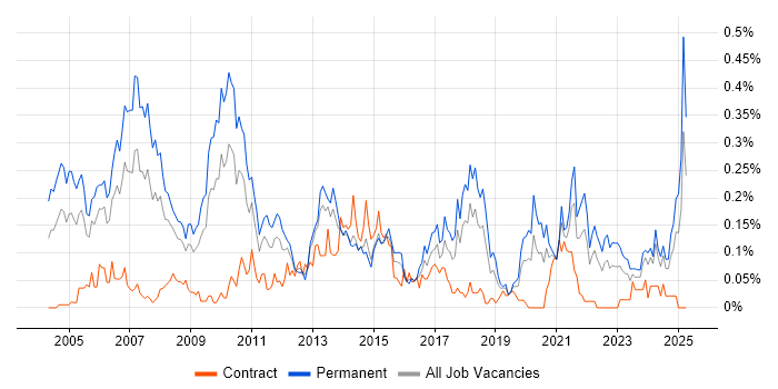 Job vacancy trend for Marketing Manager in the South West Job vacancy trend for Marketing Manager in the South West