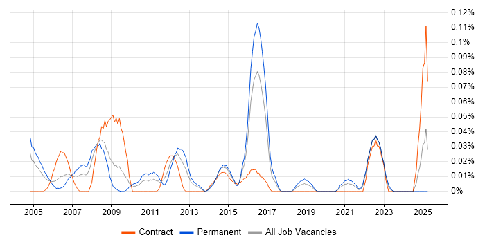 Job vacancy trend for Marketing Mix in the South West Job vacancy trend for Marketing Mix in the South West