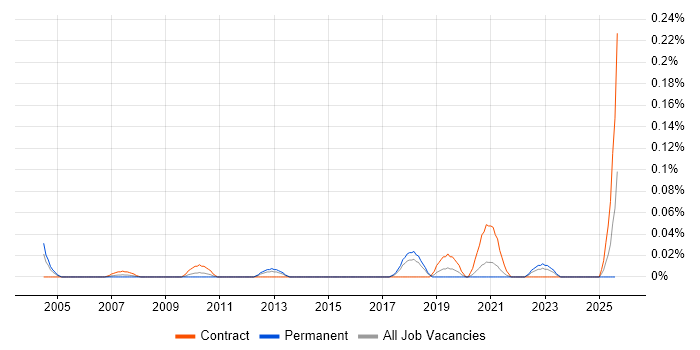 Job vacancy trend for Marketing Officer in the South West Job vacancy trend for Marketing Officer in the South West