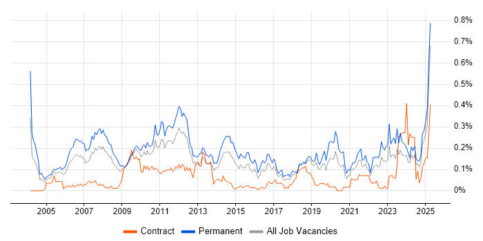 Job vacancy trend for Marketing Strategy in the South West Job vacancy trend for Marketing Strategy in the South West