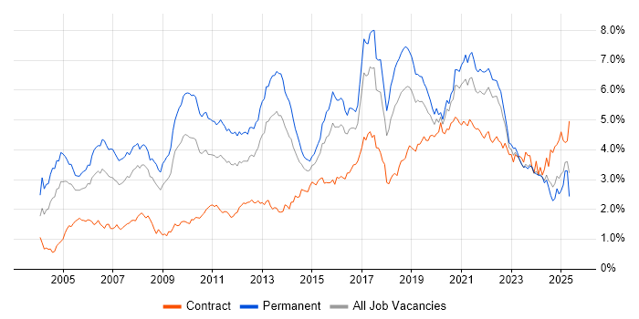 Job vacancy trend for Marketing in the South West