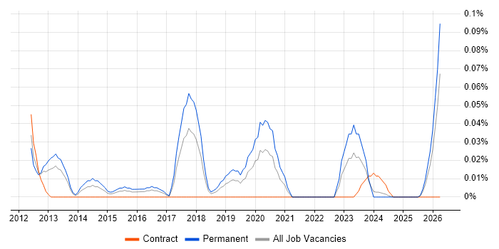 Marketo job vacancy trend in the South West